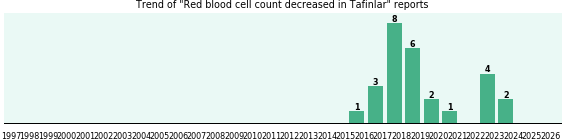 Could Tafinlar cause Red blood cell count decreased? Could Tafinlar cause Red blood cell count decreased?